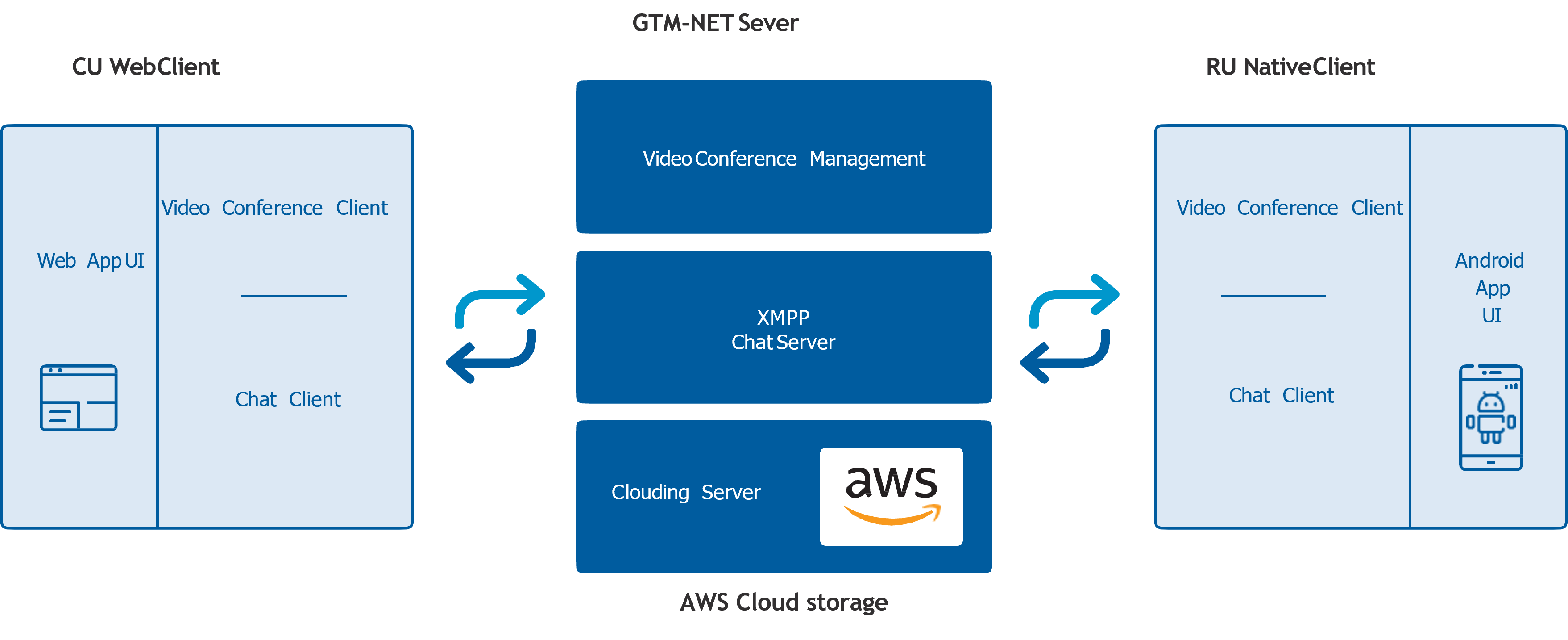 GTM-NET PROCESS
